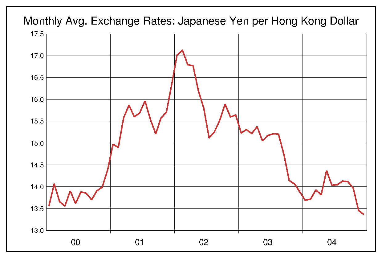 2000年から2004年までの香港ドル/円のヒストリカルチャート